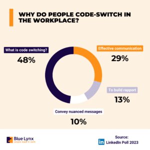 A pie chart with statistics about code switching at the workplace 